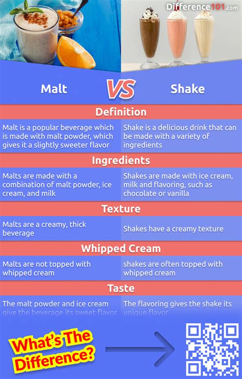 malt vs milkshake difference.